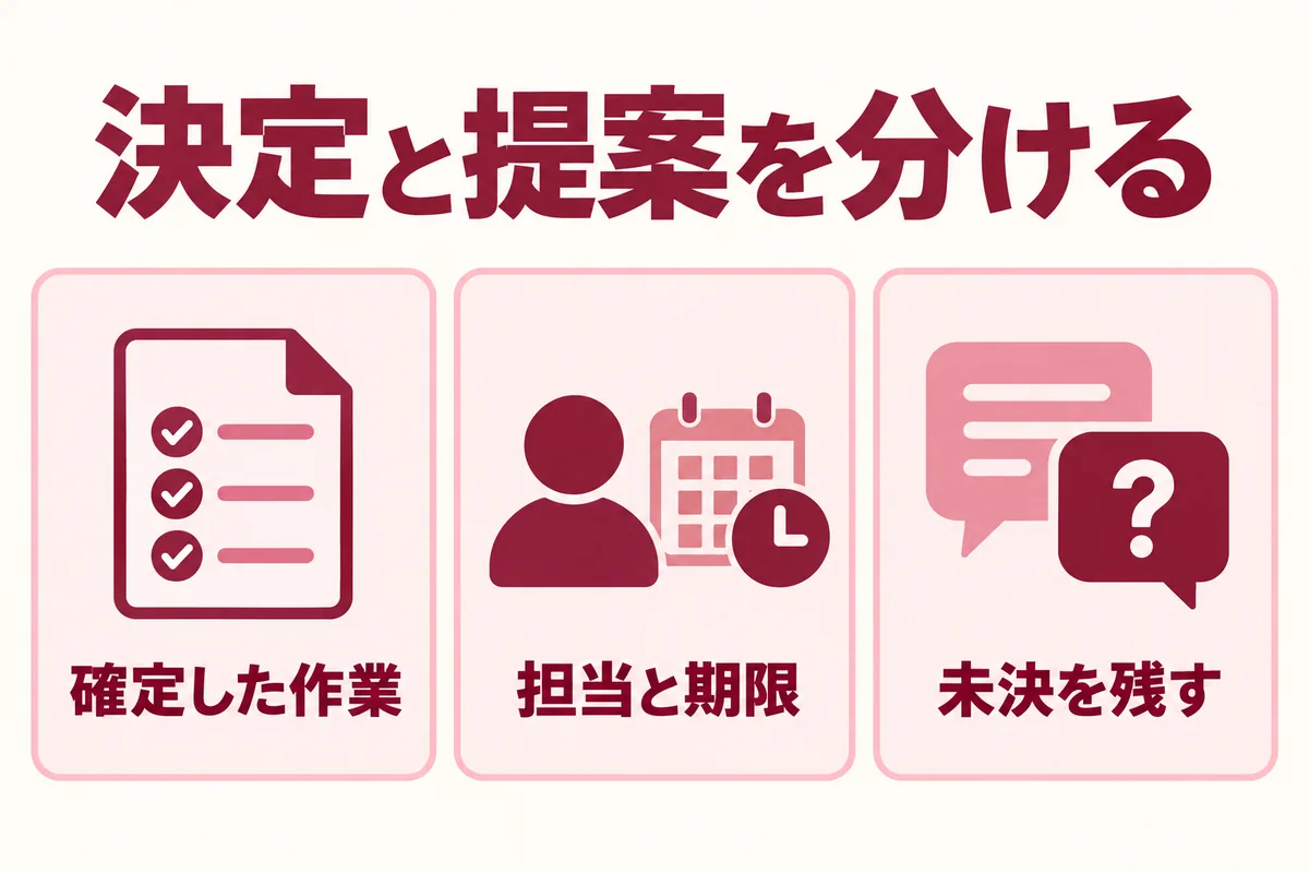 確定した作業、担当と期限、未決事項を分ける概念図