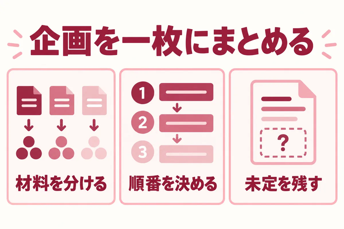 企画の材料を分け、説明の順番を決め、未定事項を残す概念図