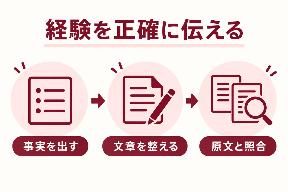 事実を出し、文章を整え、原文と照合する職務経歴書づくりの図解