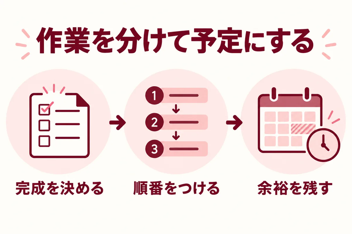 完成条件を決め、作業順序を付け、余裕を残すタスク分解の図解