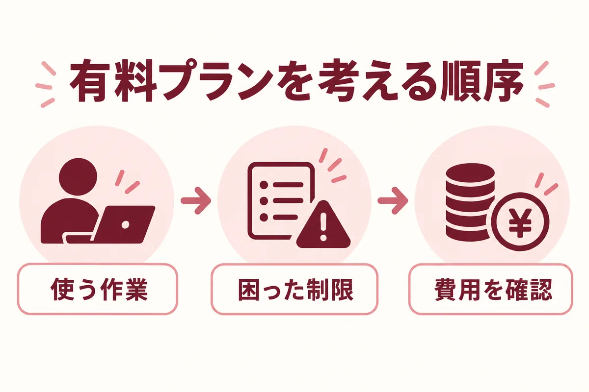 使う作業、困った制限、費用の順に有料プランの必要性を考える図解