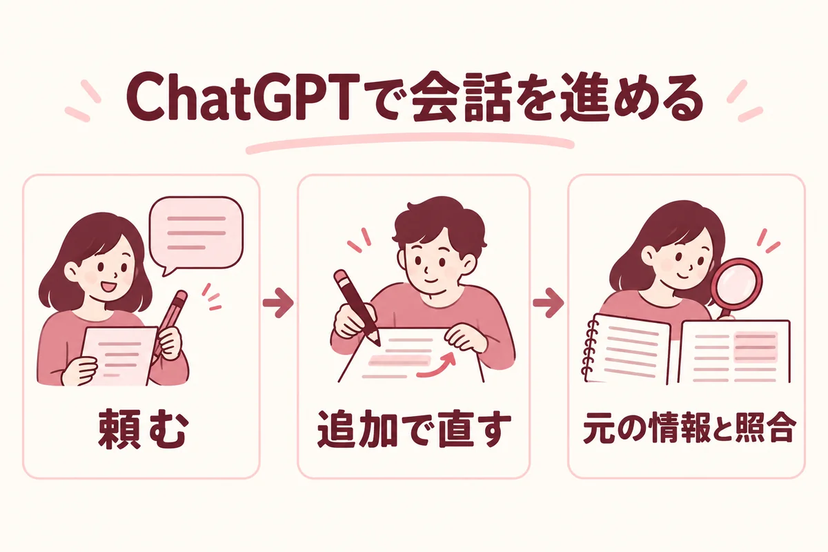 ChatGPTに頼み、追加で直し、元の情報と照合する会話の流れ