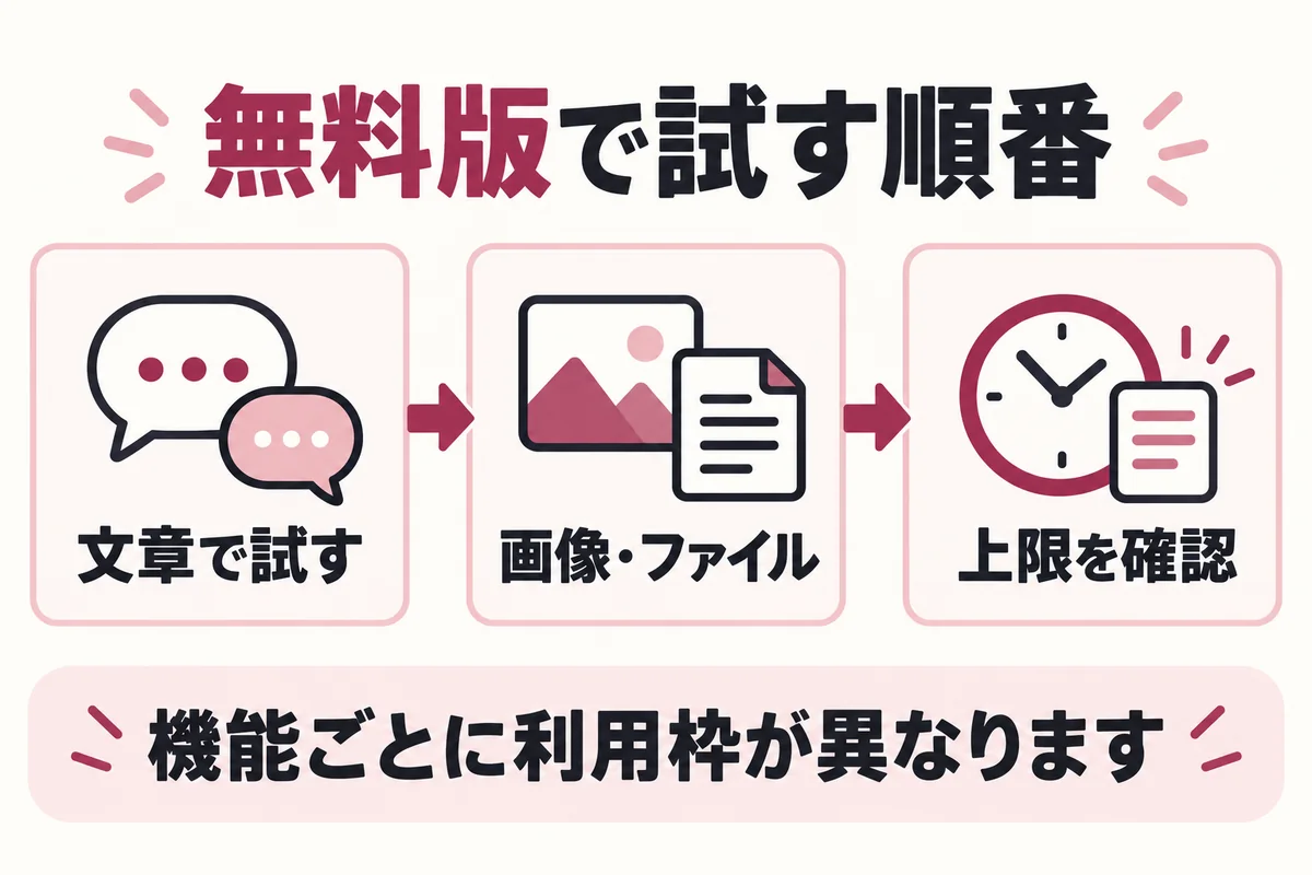 無料版では文章から試し、画像やファイルを使う際は機能ごとの上限を確認する流れ