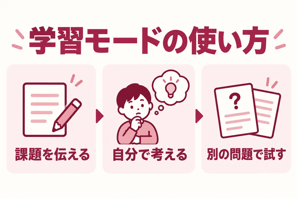 課題を伝え、自分で考え、別の問題で理解を確かめる概念図