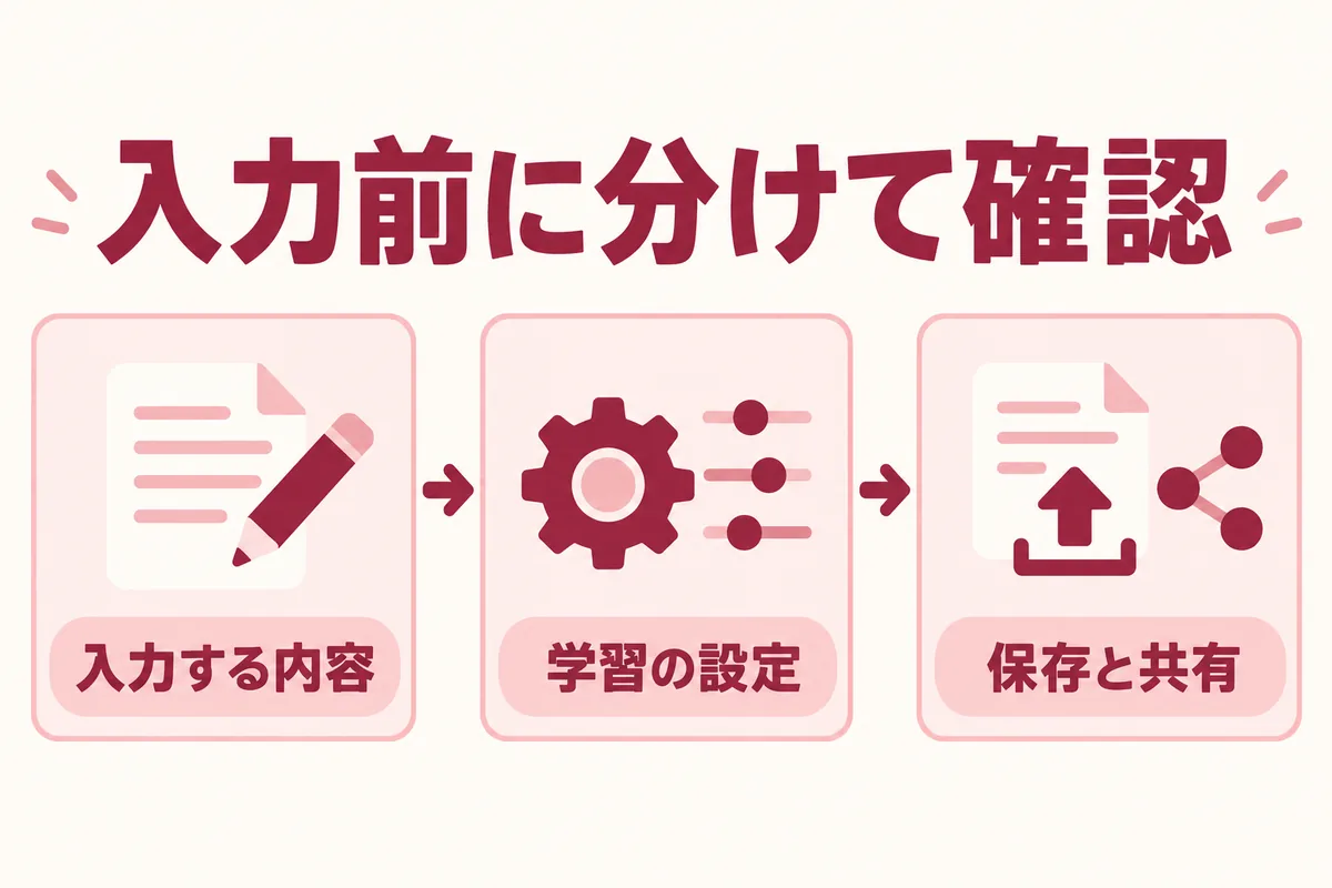 入力する内容、学習の設定、保存と共有を分けて確認する概念図