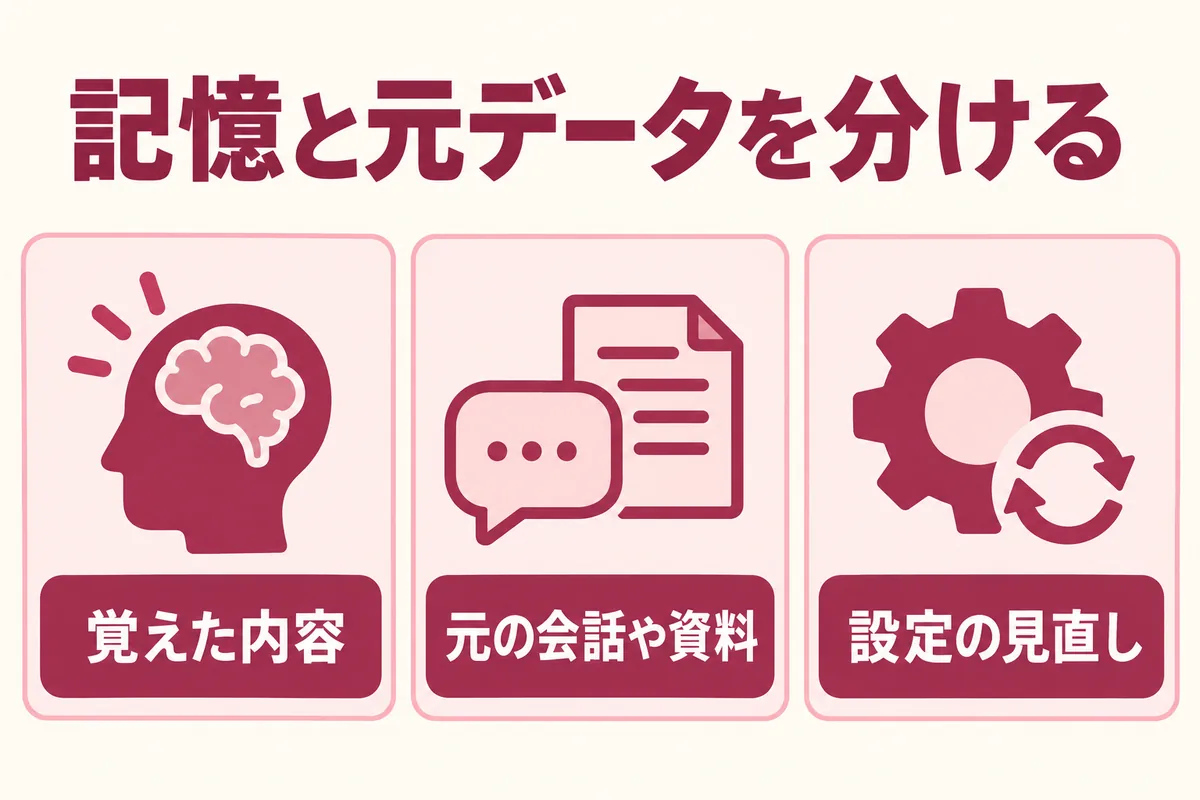 覚えた内容、元の会話や資料、設定の見直しを分けて考える概念図