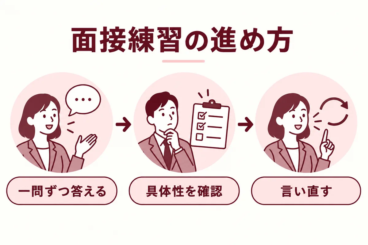 一問ずつ答え、具体性を確認し、自分の言葉で言い直す面接練習の図解