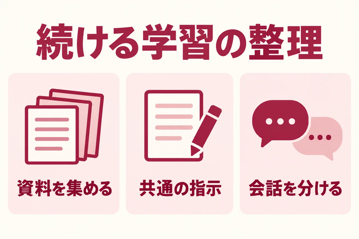 資料を集め、共通指示を決め、会話を分けて学習を続ける概念図