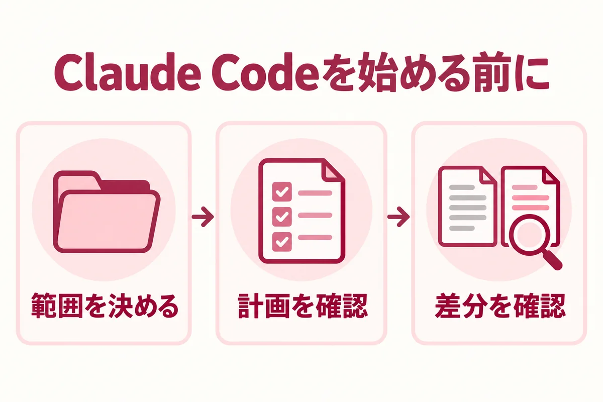 Claude Codeで作業する範囲を決め、計画を確認し、差分を確認する流れ