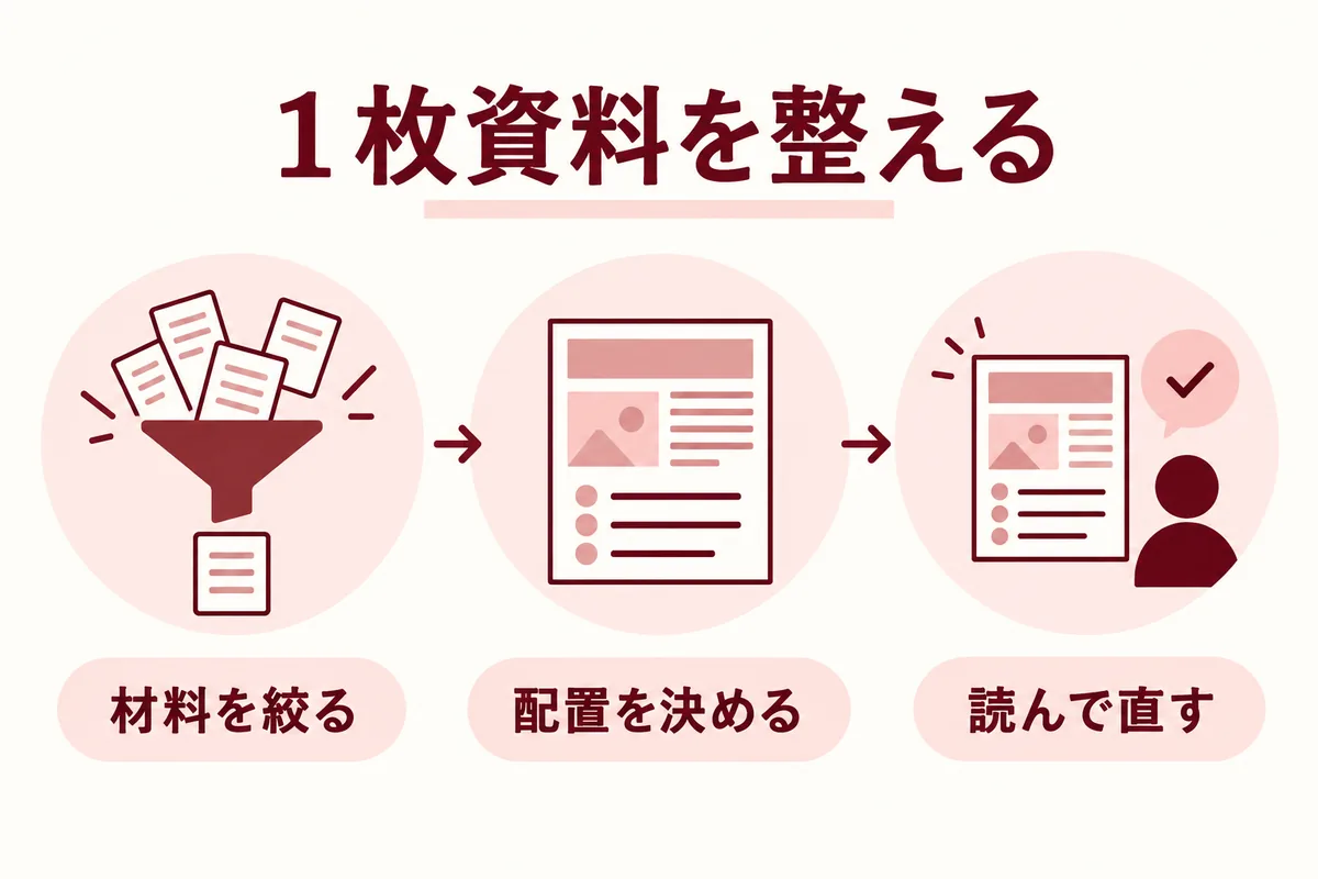 材料を絞り、配置を決め、読んで直す1枚資料づくりの概念図