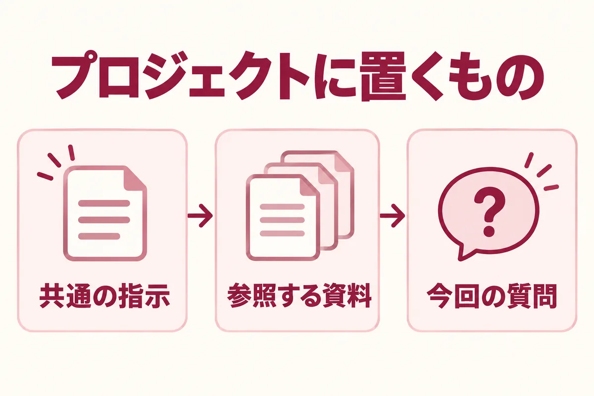 プロジェクトで共通の指示、参照する資料、今回の質問を分けて整理する概念図