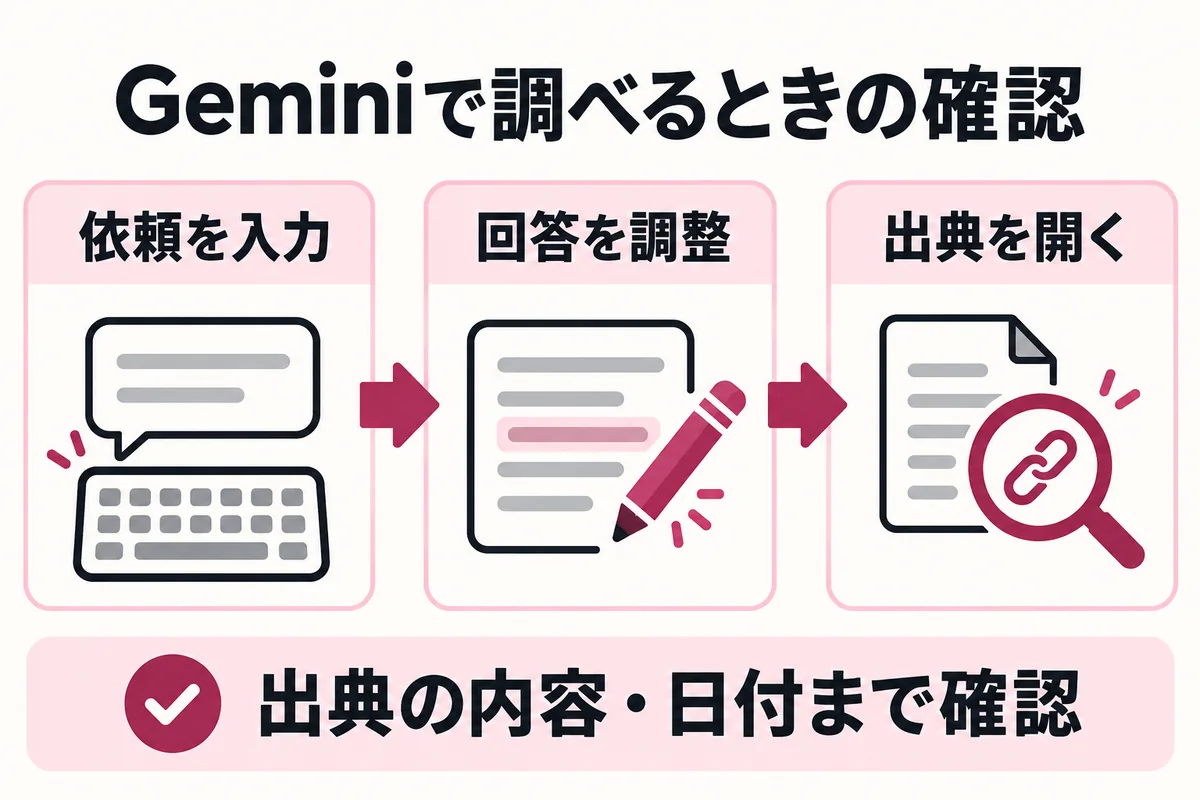 Geminiに依頼を入力し、回答を調整したうえで出典を開き、内容と日付を確認する流れ