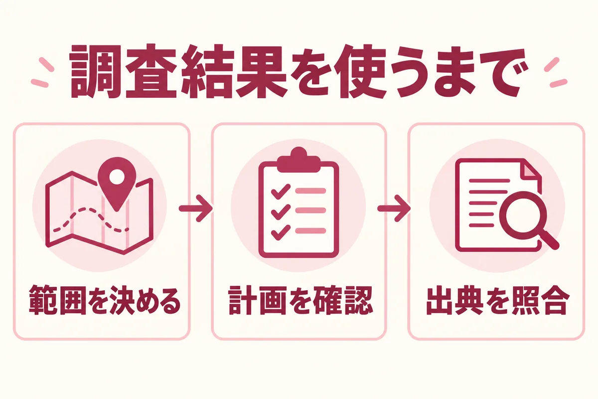 調査する範囲を決め、調査計画を確認し、結果の出典を照合する流れ