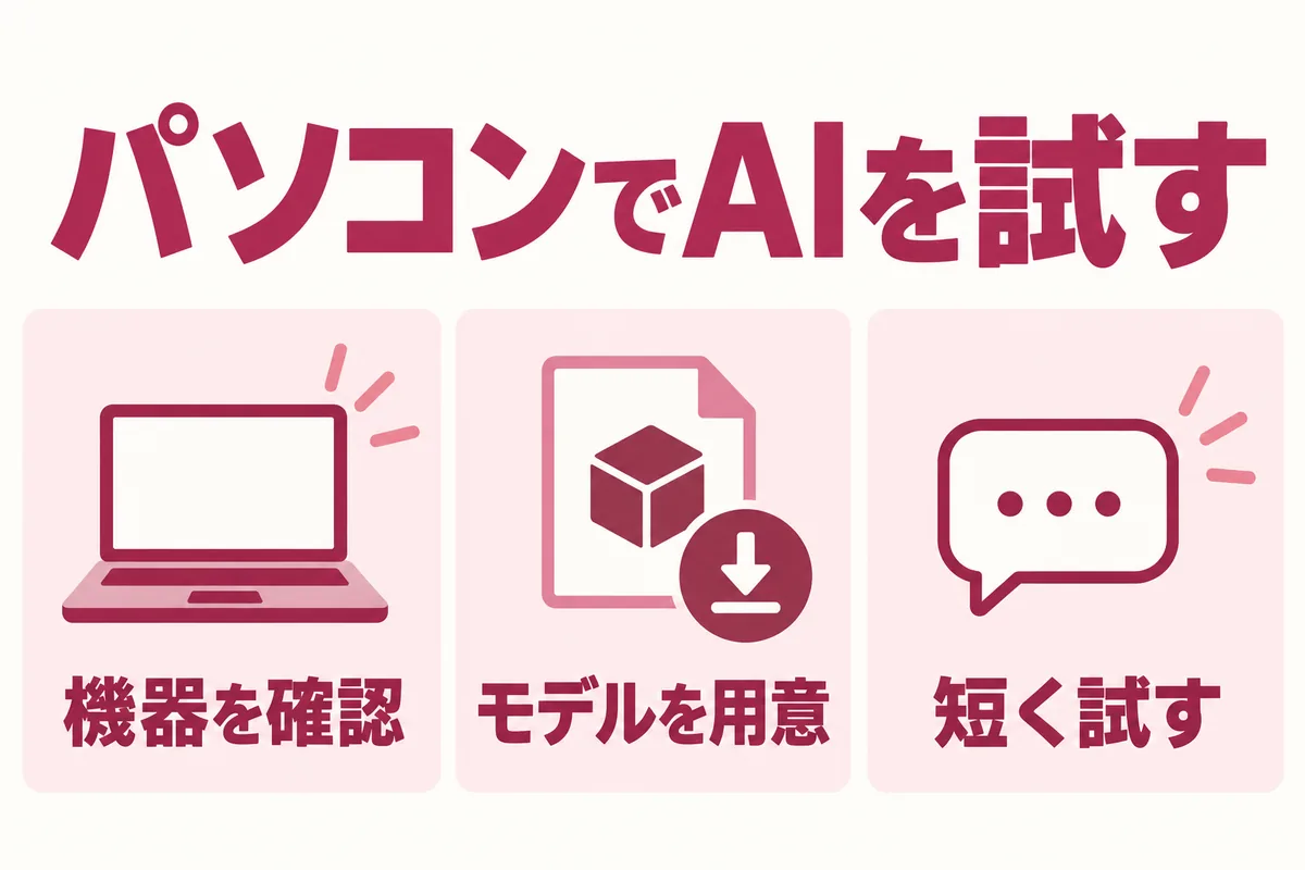 機器を確認し、モデルを用意して短い会話を試すローカルAI導入の図解
